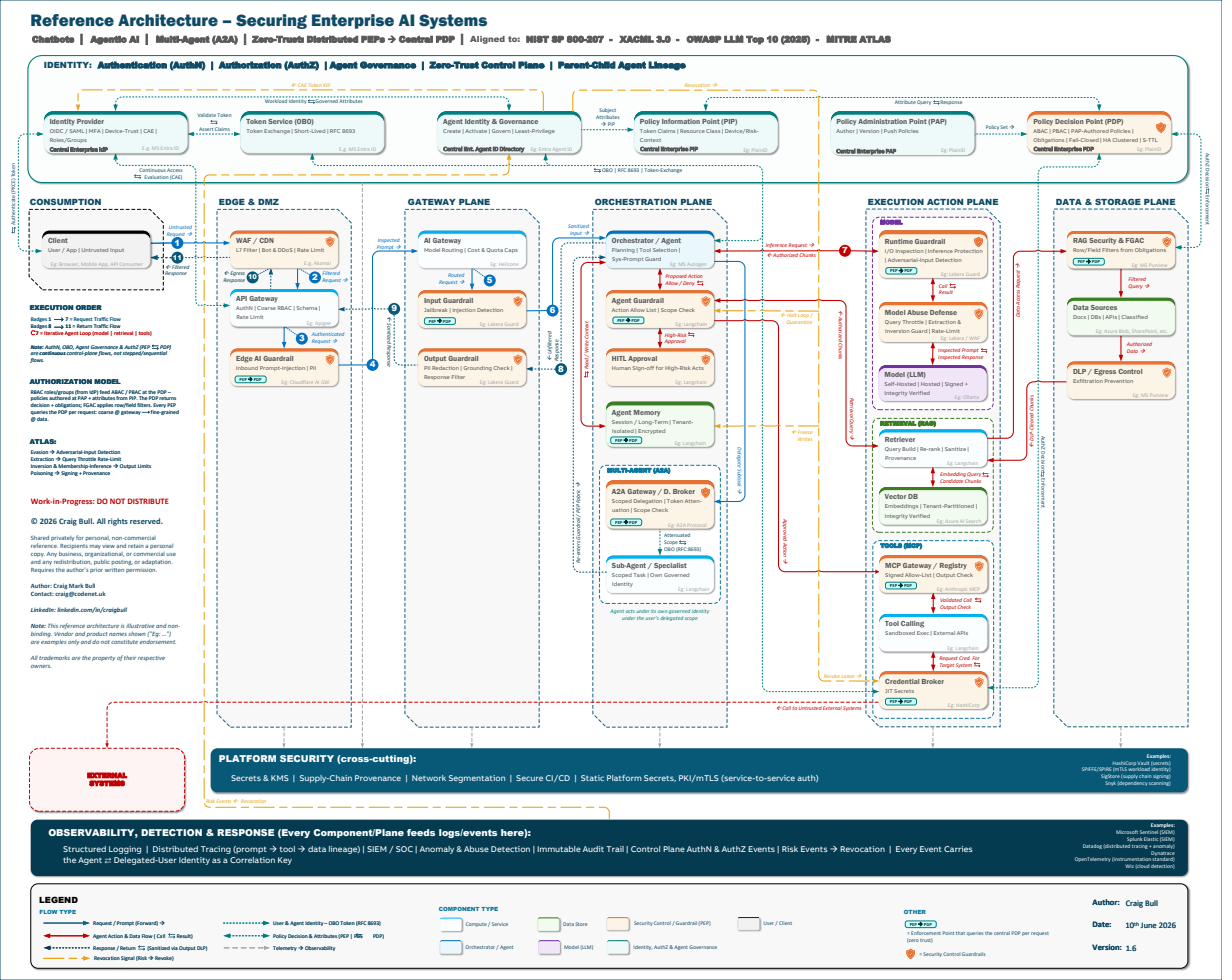 Securing Enterprise AI Systems: A Zero-Trust Reference Architecture